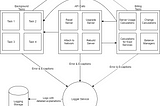 Logging system design for high priority failures