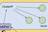 Kubernetes: Service Proxy