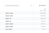 How To Know Your Google Ads Are Actually Working- source medium — phil wiseman-analytics that profit