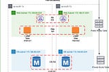 High Availability LAMP in AWS with Terraform and Ansible