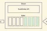 A diagram that represents a stream on a high-level