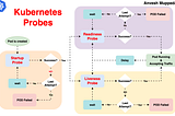 ⎈ A Hands-On Guide to Kubernetes Probes: Liveness, Readiness, and Startup Probes ⎈