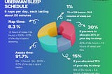 [3 Things] You Should Know About Uberman  Sleep Pattern