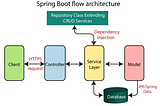 Microservices and AWS Deployment Models