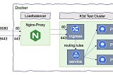 K3S + K3D = K8S : a new perfect match for dev and test