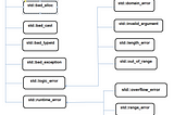 TYPES OF EXCEPTION IN C++