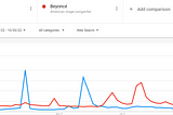 Google Trends: Interest and Anticipation of Musical Artists in 2022