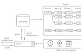 Autosuggestion services in web search