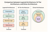 Comparison between Layered Architecture, N-Tier Architecture, and Onion Architecture