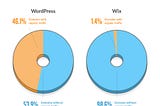 WIX vs WordPress Key Differences