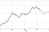 Forecasting the Bitcoin price using Holt-Winters Exponential Smoothing