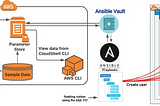 Working with sensitive data-2: Using AWS Parameter Store and Ansible Vault together.