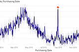 Time-series data showing an anomalous spike.