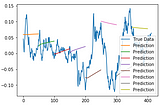 Stock Market Predictions using Machine Learning