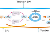 Testers Can Fit in These Roles As Well!