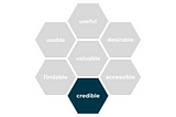 A picture of a honeycomb showing 7 dimensions of user experience — useful, usable, findable, credible, accessible, desirable, and valuable. With a focus on “credible”