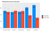 A bar graph showing percent of people voting for Trump vs Biden in 2020, divided by levels of education attained.