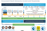 The Engagement-Ready Messaging Closed-Loop Framework