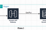 Enhancement of Amazon API Gateway Proxy connecting to Amazon DynamoDB in 3 phases