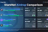 StarkNet airdrop comparison showing wallet counts and airdrop amounts, with details on average airdrops and funds raised for StarkNet, Aptos, Arbitrum, and Celestia as of February 14, 2024.