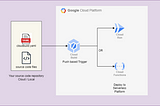 Deploy your applications on GCP’s serverless platform using Cloud Build