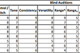 The Voice Season 22 “Top 8” Vocal Ratings