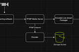 Creating a live streaming application using Node Media Server and FFMPEG (OBS as the streamer)