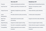 Web Audio API vsMediaStream API