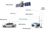 What is Real-Time Kinematics (RTK)?