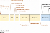 Começando com Performance Web — Métricas