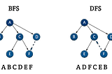 Depth First Search in Graph