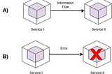 A Discussion on Circuit Breaks in the Microservices Architecture