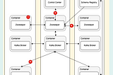 Step by Step process to identify Failure modes in distributed systems.