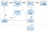 Predictive models in production