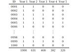 Predicting Future Churn and Retention Rates of Customers in a Contractual Business