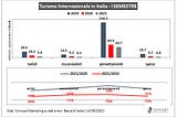 Il Turismo Internazionale in Italia nel primo semestre 2021.