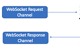 Building Real-time Applications