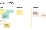Exemplo (fictício) de Matriz CSD com algumas hipóteses e dúvidas movidas para certezas. Fonte: própria.