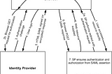 Navigating SAML: Implementing Stateless Authentication with Django and JWT