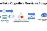 Using Azure Cognitive Services with Snowflake for Healthcare NLP