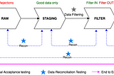 A guide to ETL Testing