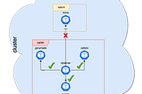 RBAC on Kubernetes by Example