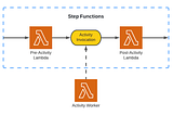 AWS Step Functions Activities