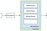 Why using Microservices Architecture?