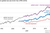 Climate Understanding: Sea Level Changes.