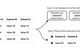 Understanding the Performance Difference in Adding Columns in PostgreSQL