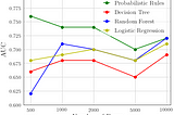 Advantages of Models Based on Probabilistic Rules for Small Data Sets