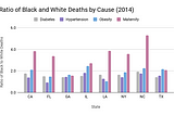 High Black Maternal Mortality: A Review of the Data and Suggestions for Further Research