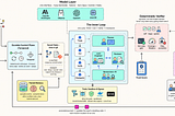 Building a Week-Long Running Agentic System