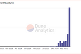 The Evolving Economics of NFT Summer — How NFT Staking, Dutch Auctions and Fractionalization Are…